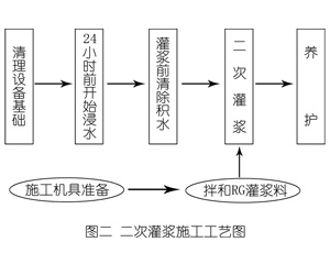 德阳灌浆料施工工艺—文字完整版